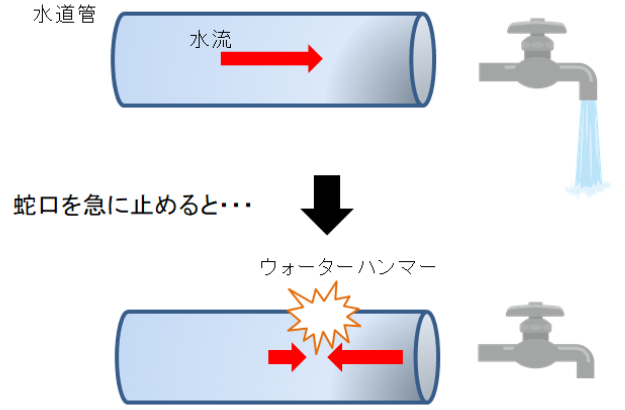 蛇口を急に止めると・・・ウォーターハンマー